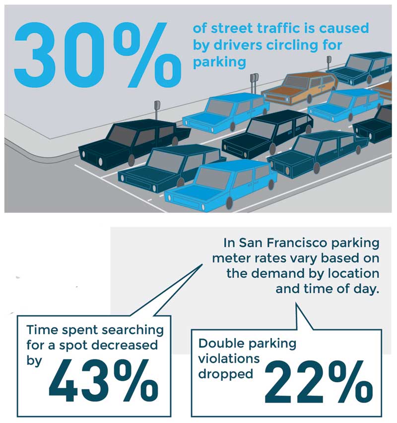 Image for a graphic about performance parking