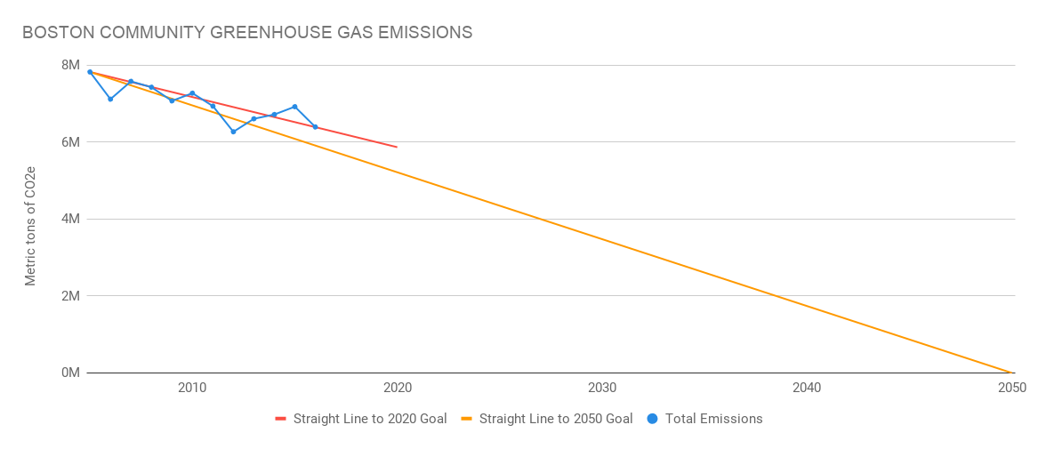 Image for boston community greenhouse gas emissions 2