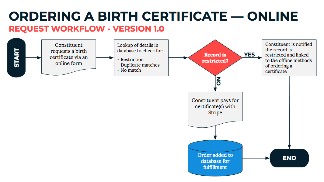 Image for a snapshot of the birth certificate product plan 