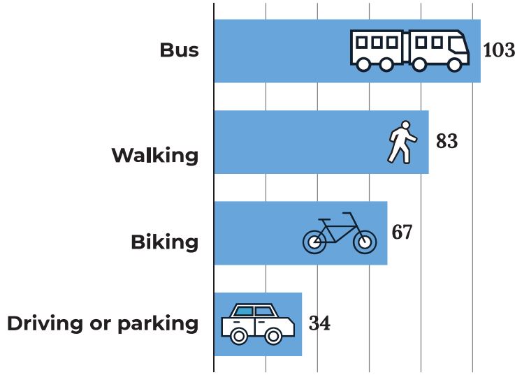 Bar chart showing the number of ideas related to each mode of transportation