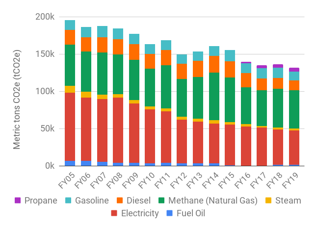Boston 2005-2019 LGO emissions by source