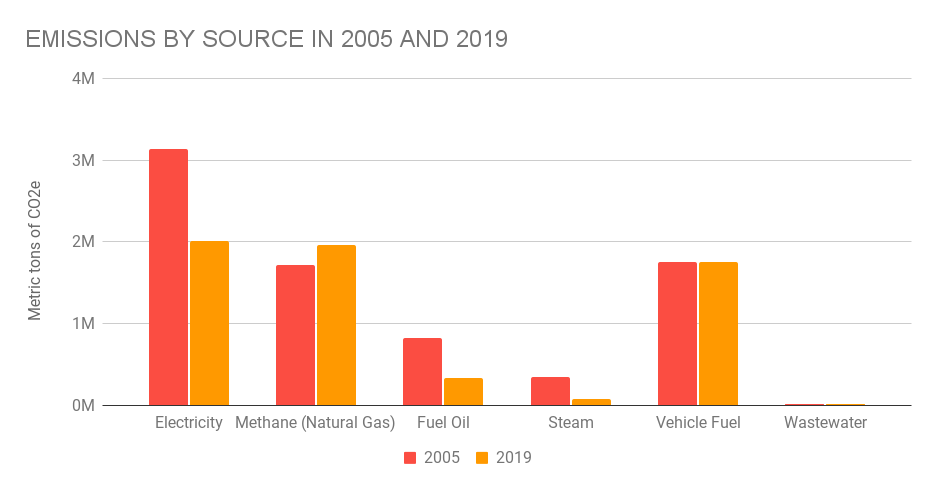 Boston emissions by source in 2005 and 2019