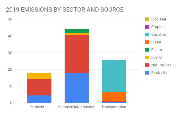 Boston 2019 emissions by sector and source