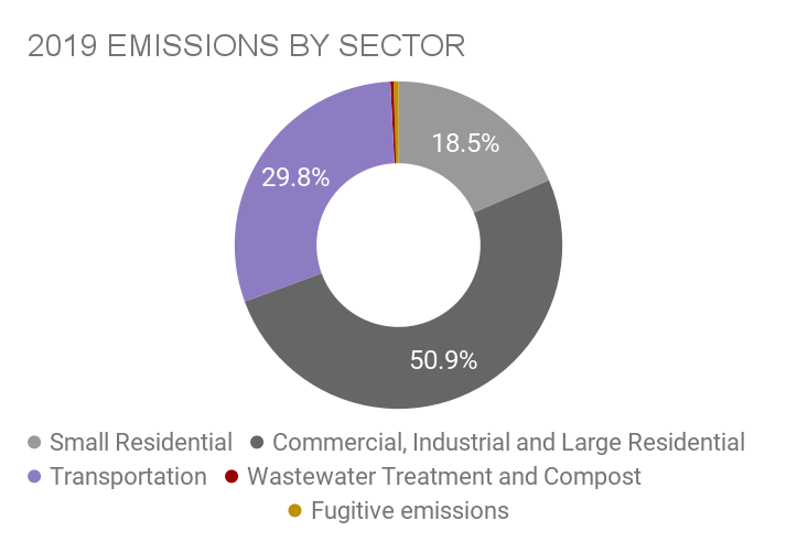 Boston 2019 emissions by sector