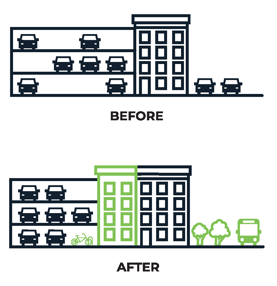 Less Parking Creates opportunities for more space for housing, parks, and other better uses.