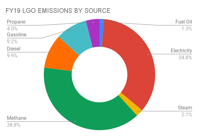 FY19 LGO emissions by source