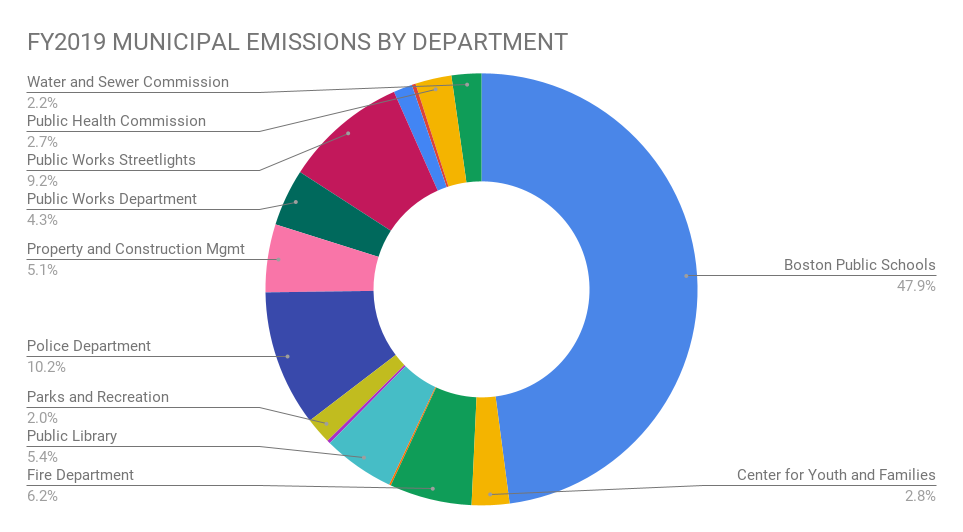 FY19 LGO emissions by department