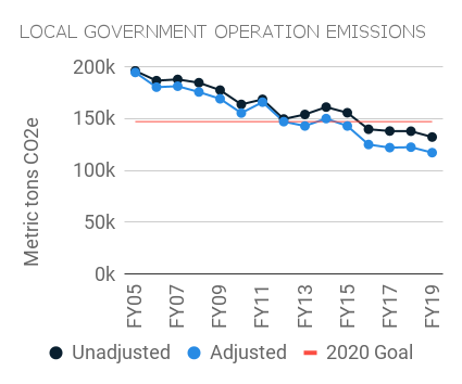 Boston 2005-2019 local government operation emissions