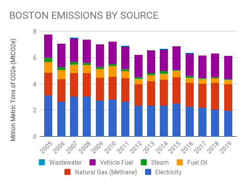 Boston 2005-2019 emissions by source
