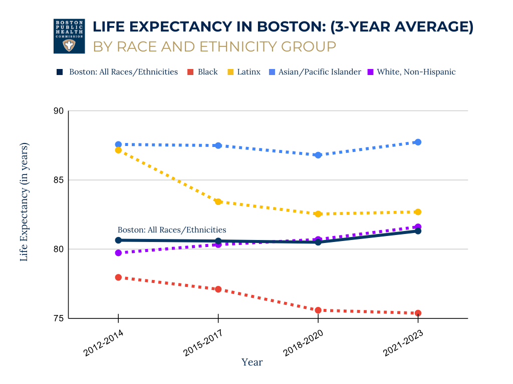 Graph depicting the life expectancy trends in Boston by race/ethnicity.