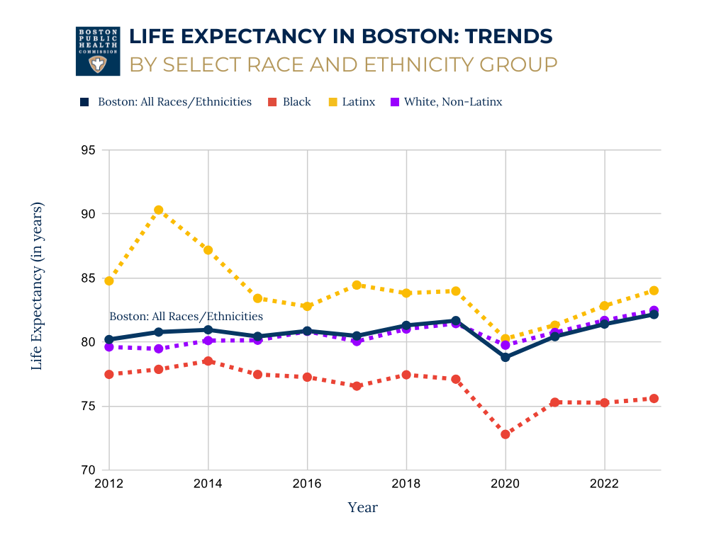 Life Expectancy in Boston: Trends