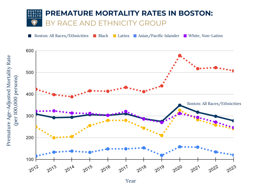 Graph depicting the premature mortality rates in Boston by race/ethnicity.