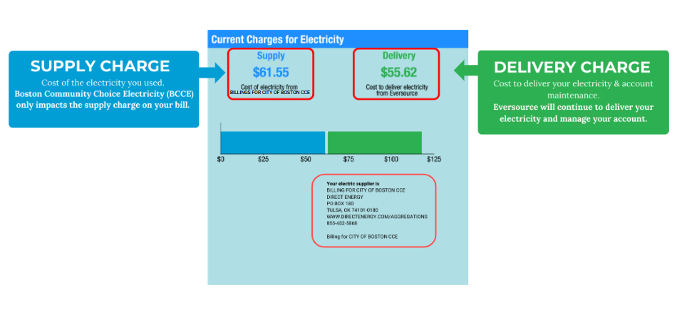 Bill Supply and Delivery Explanation
