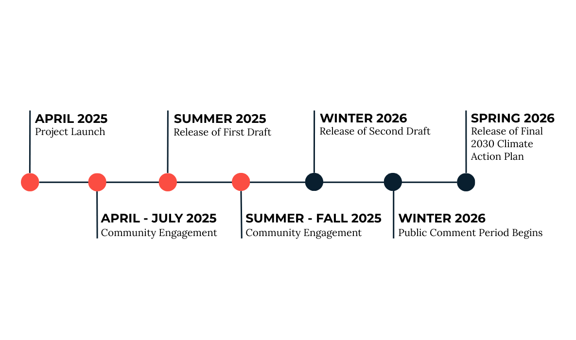 timeline for the release of the Climate Action Plan