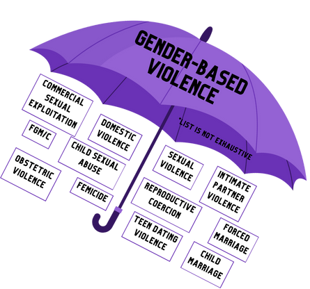 An image of an umbrella with different, written examples of gender-based violence beneath it to help explain what is included under the “umbrella” of gender-based violence. Examples include: domestic violence, commercial sexual exploitation, sexual violence, forced marriage, child sexual abuse, intimate partner violence, reproductive coercion, femicide, obstetric violence, FGM/C, teen dating violence, child marriage