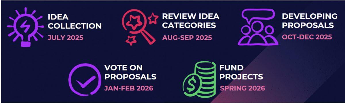 Ideas In Action Timeline