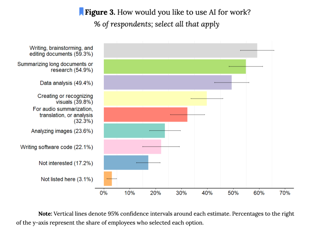 Figure 3 - Using AI
