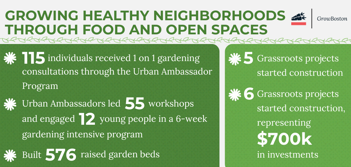 In 2025, GrowBoston: Installed 576 raised garden beds across Boston neighborhoods Launched the Urban Agriculture Ambassador Program, providing: 115+ one-on-one gardening consultations; 55 hands-on workshops; Engaged youth in a six-week intensive gardening program; Completed 6 community-led projects, including farms, gardens, food forests, and greenways; and began construction on 5 additional projects, expanding gardens, food forests, and public plazas