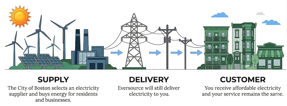 Supply / Delivery / Customer BCCE Graphic