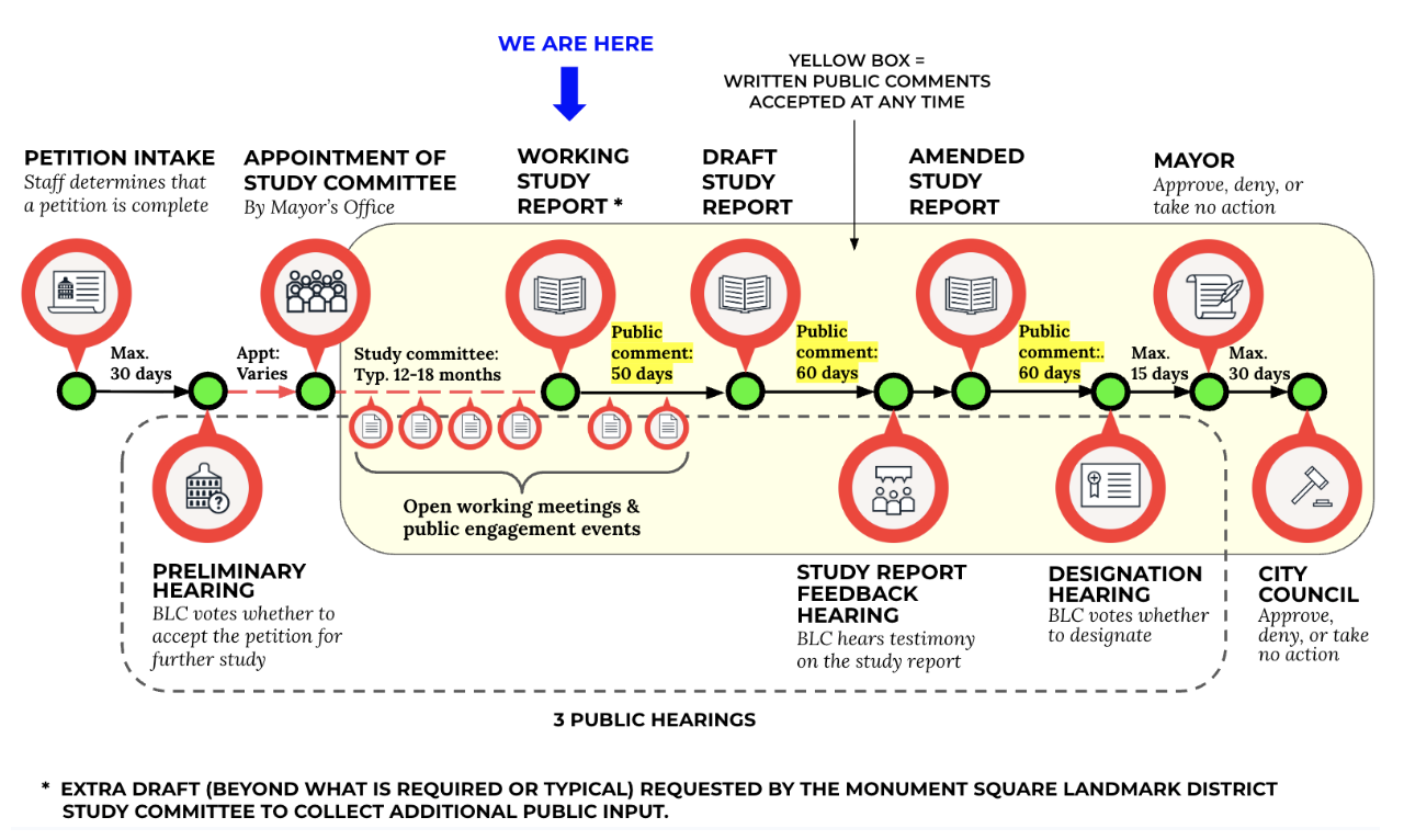 Study Committee timeline.