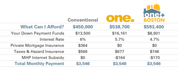 A chart that compares conventional mortgages, One mortgages, and ONE+Boston mortgages. 