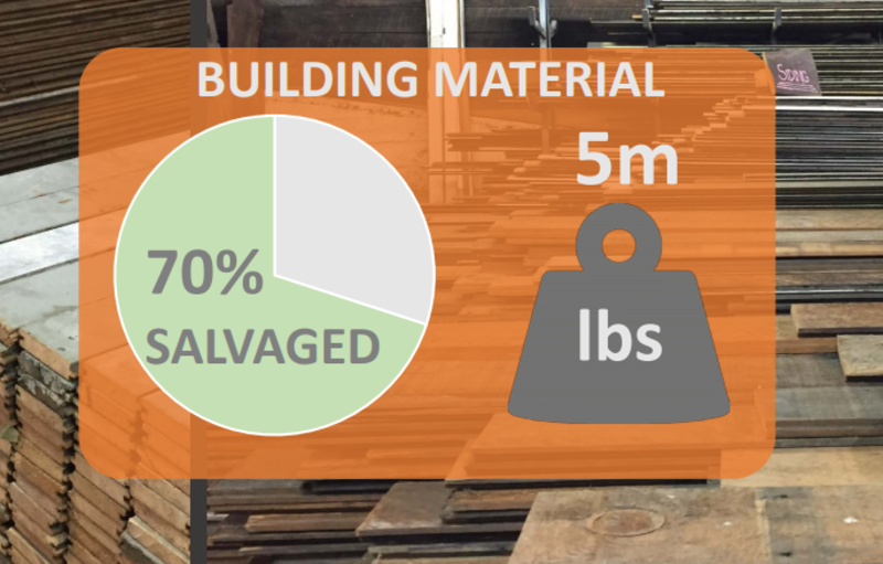 Building Materials Saved: Source: City of Portland, OR
