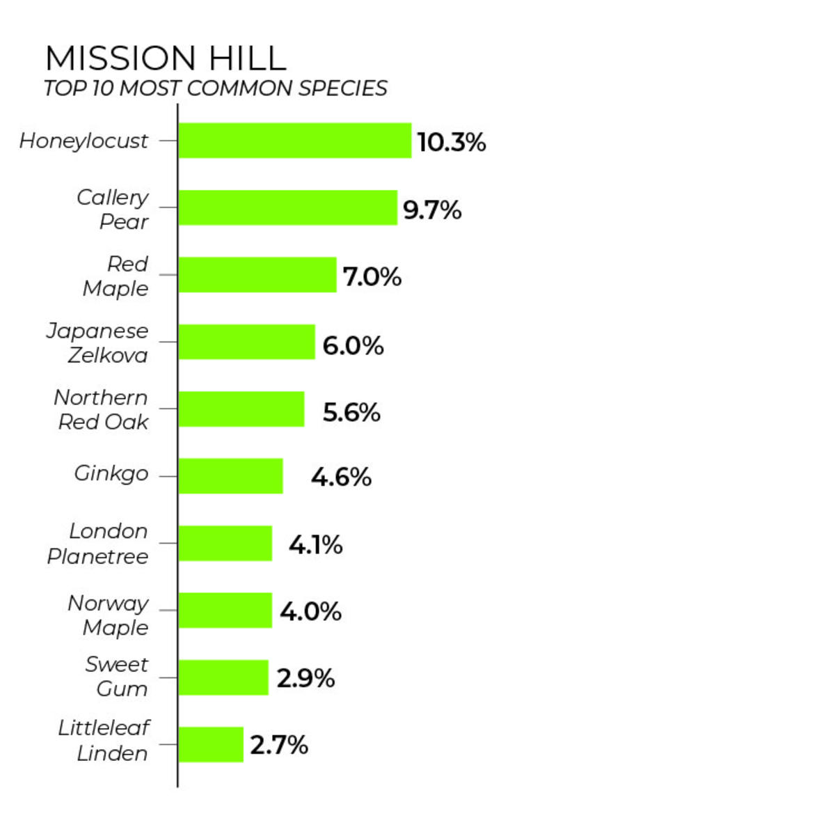 Mission Hill tree inventory