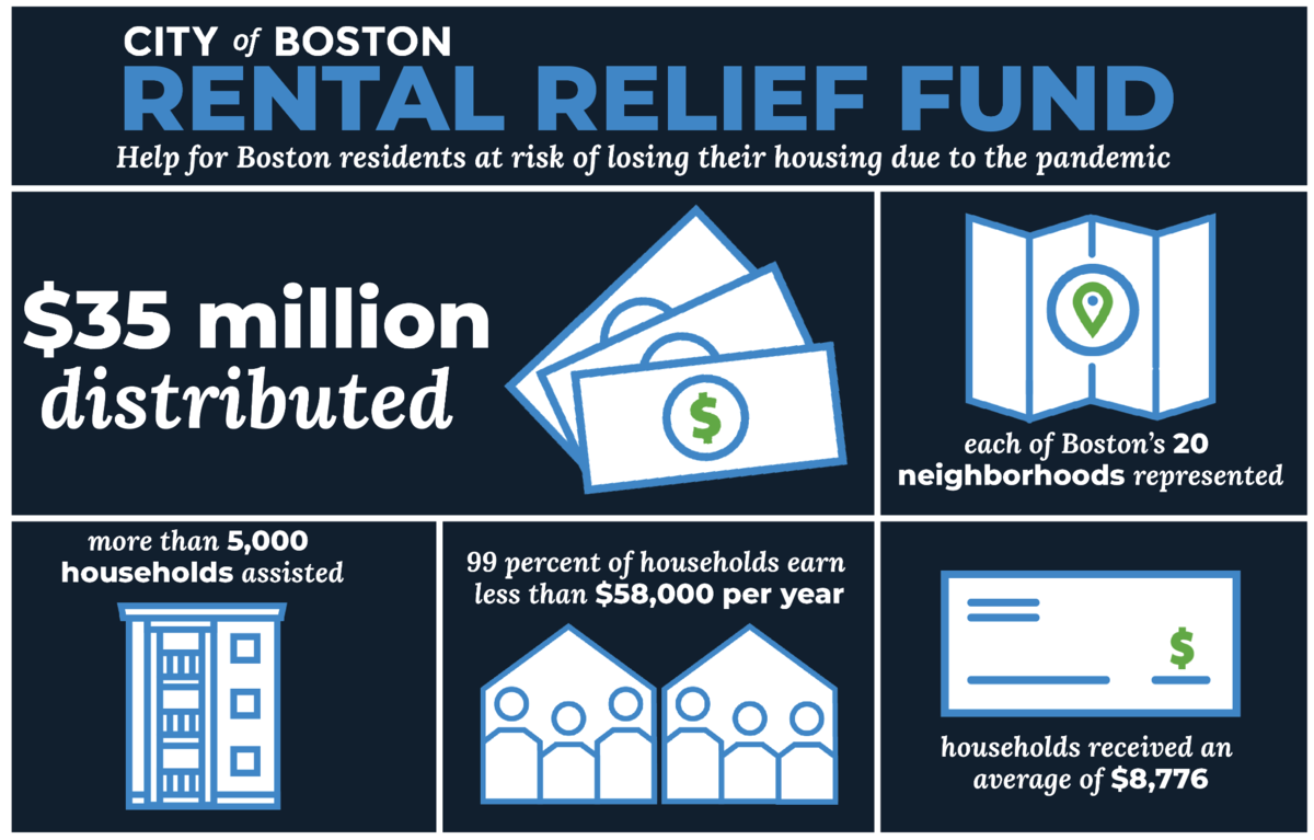 A graphic that highlights data related to the Rental Relief Fund.