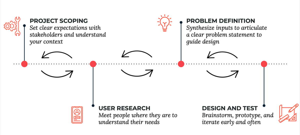 The four stages of the UX process include project scoping, user research, problem definition, and design and test.