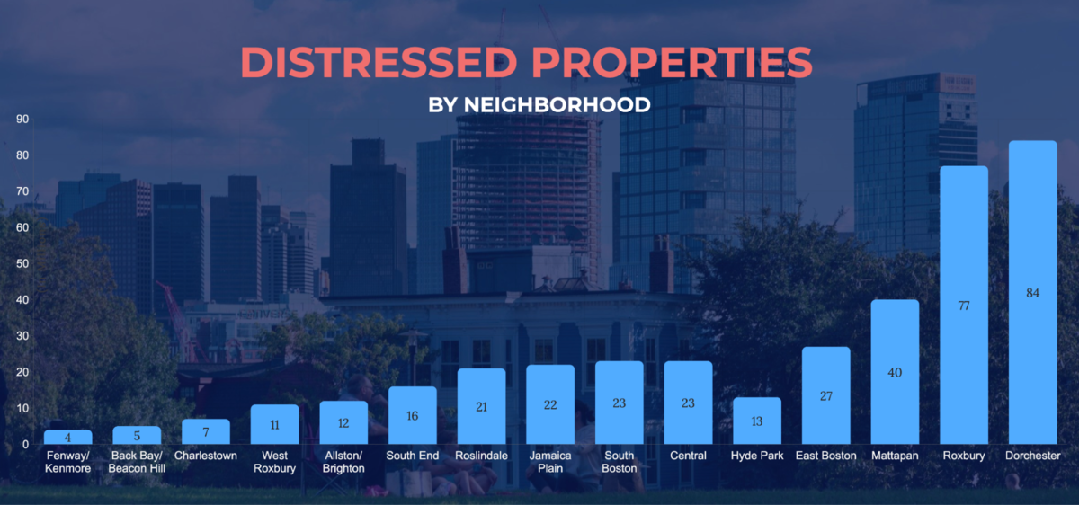 Distressed Properties In Boston