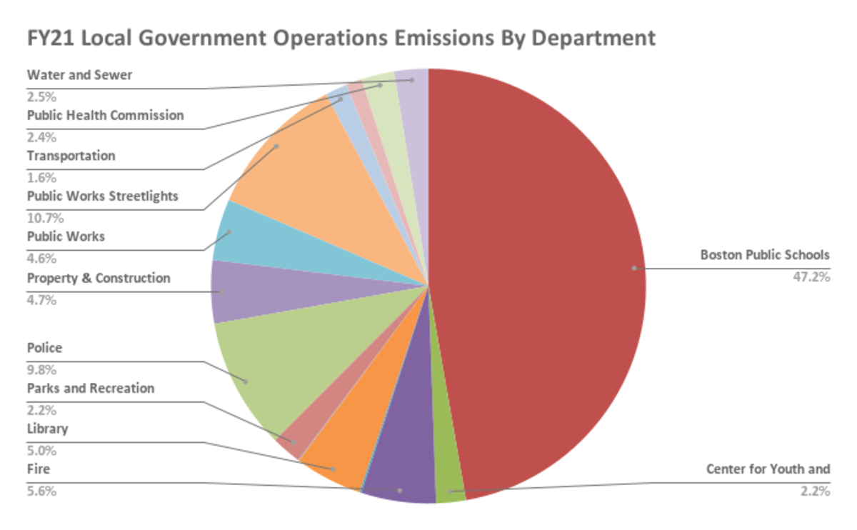 Pie Chart showing the LGO emissions per city department in FY21