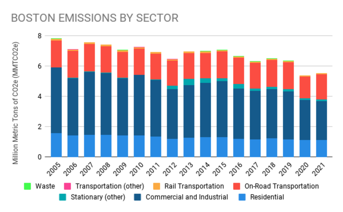 Stacked bar chart with different colors representing each sector that produces emissions in Boston