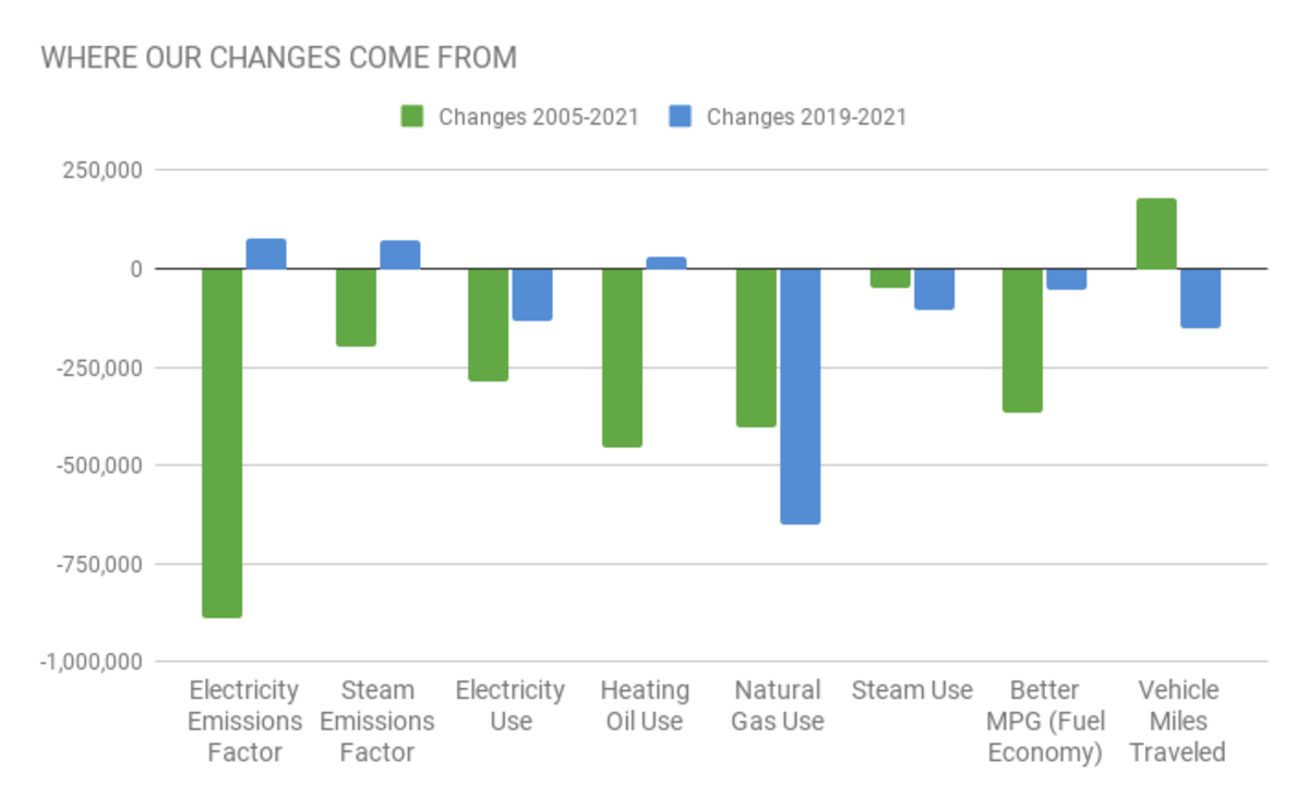 Chart showing where emissions have declined since 2005 compared to how they have declined since 2019