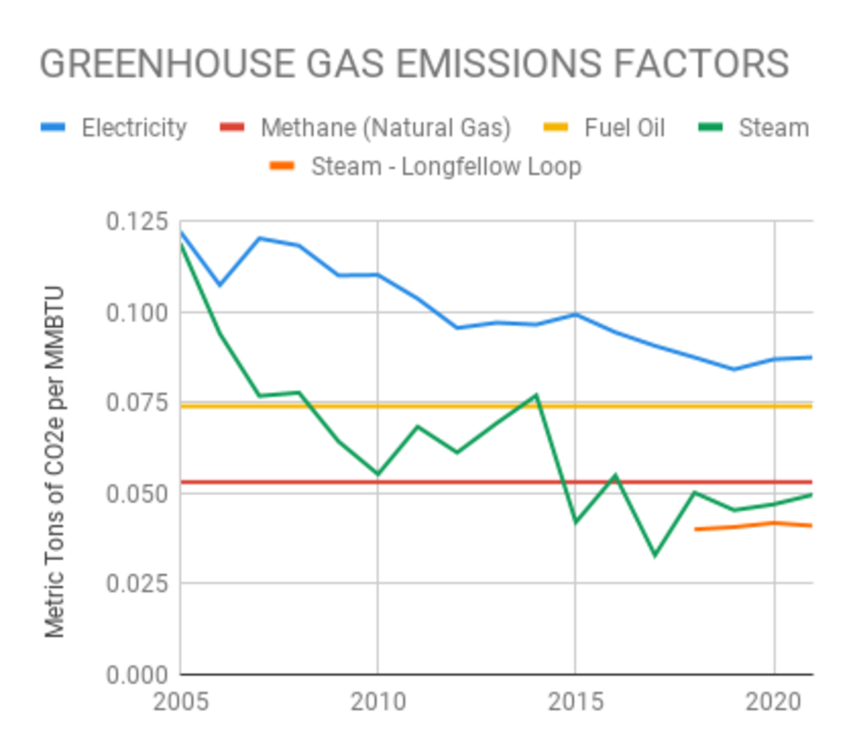 Chart showing the gradual decline of the emissions factors used for the GHG inventory