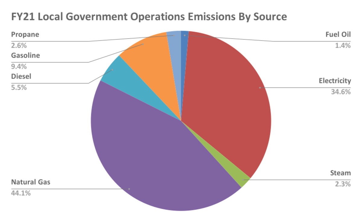 Pie chart showing the LGO emissions for Boston in FY21