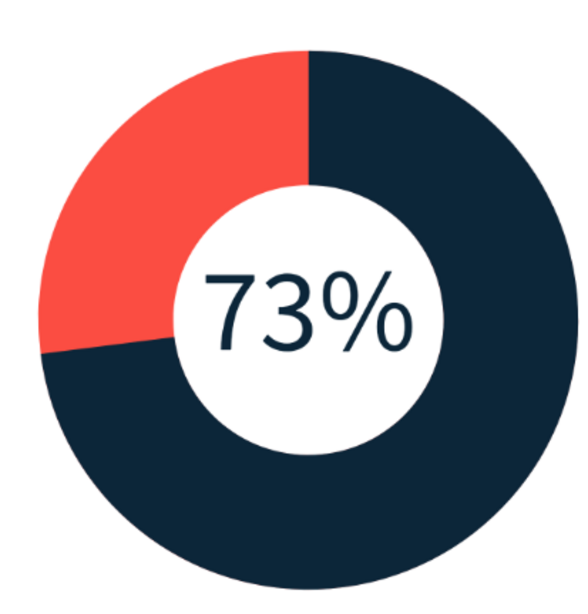 Pie Chart