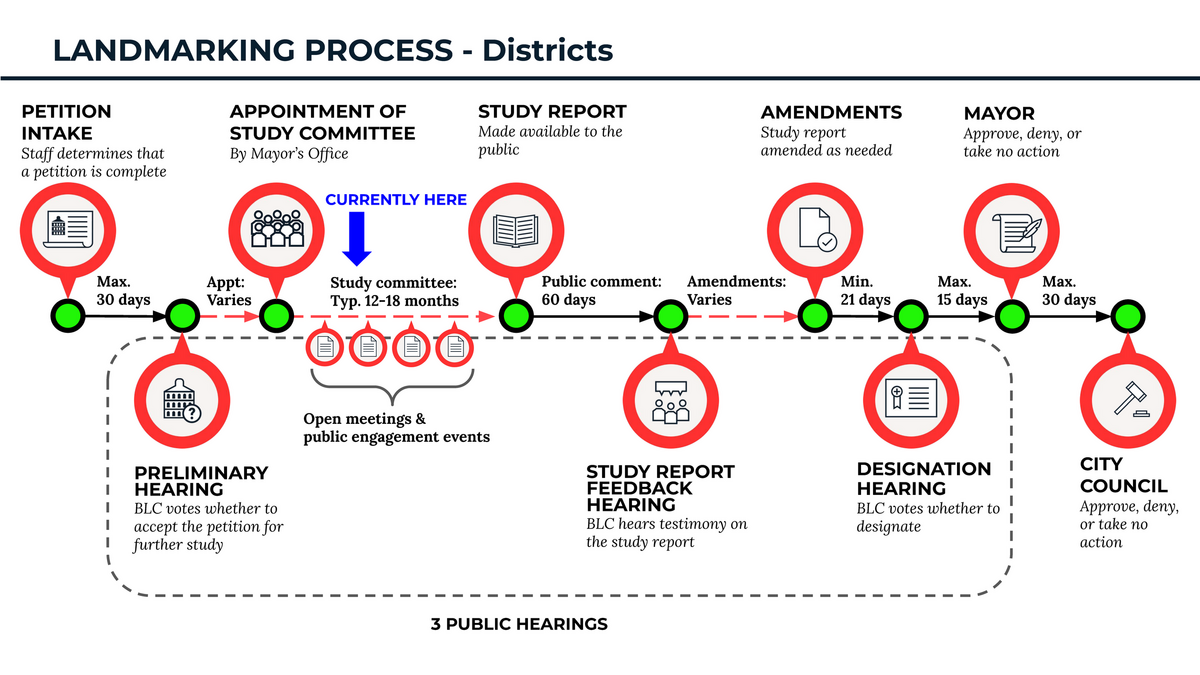 Landmarking Process Timeline - Districts (Mon Sq)