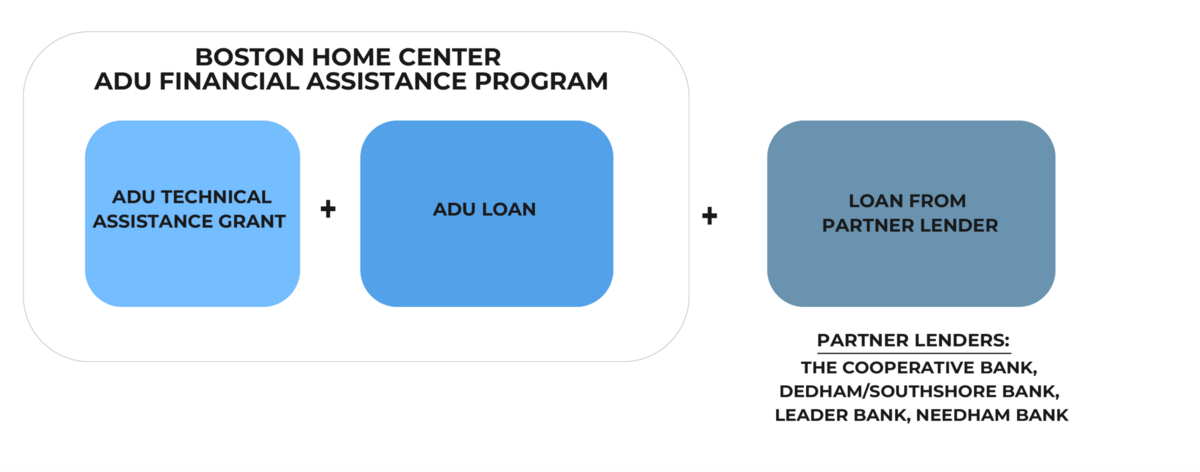 An infographic that shows that the ADU technical assistance grant and ADU loan can be combined and used alongside a loan from a partner lender
