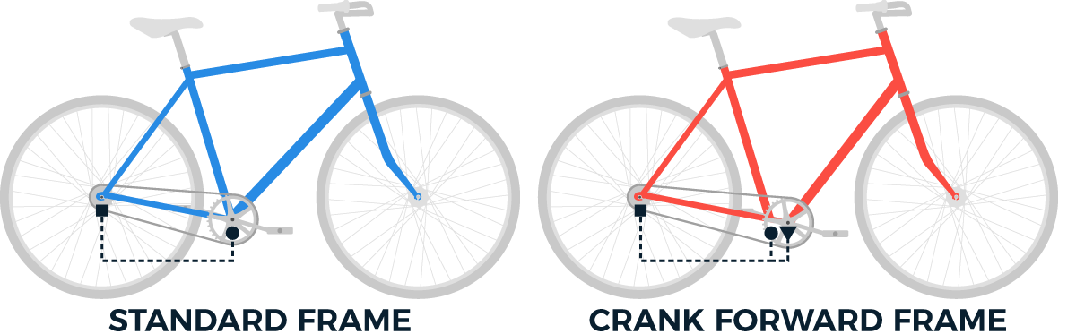 an illustration showing difference between standard frame and crank forward frame