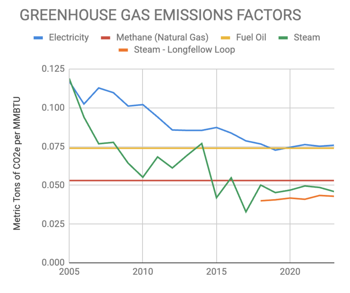 2023 emissions factor