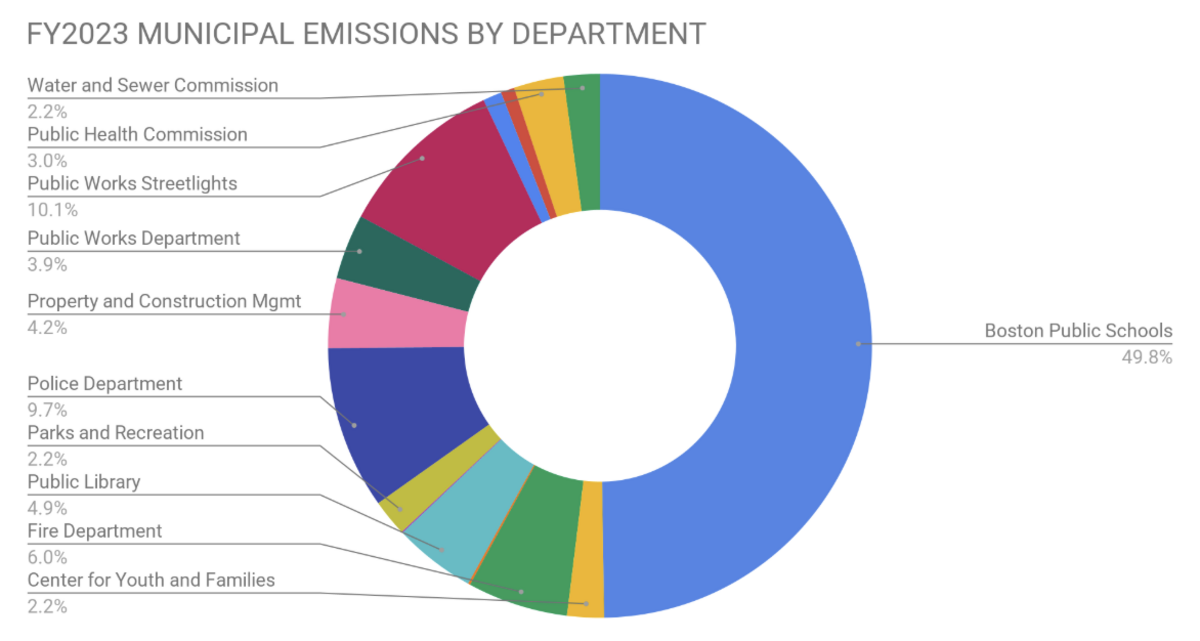 fy23 lgo department emissions