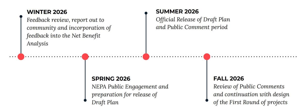 USACE Timeline update