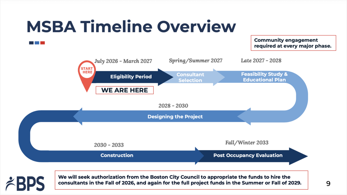 MP MSBA Timeline
