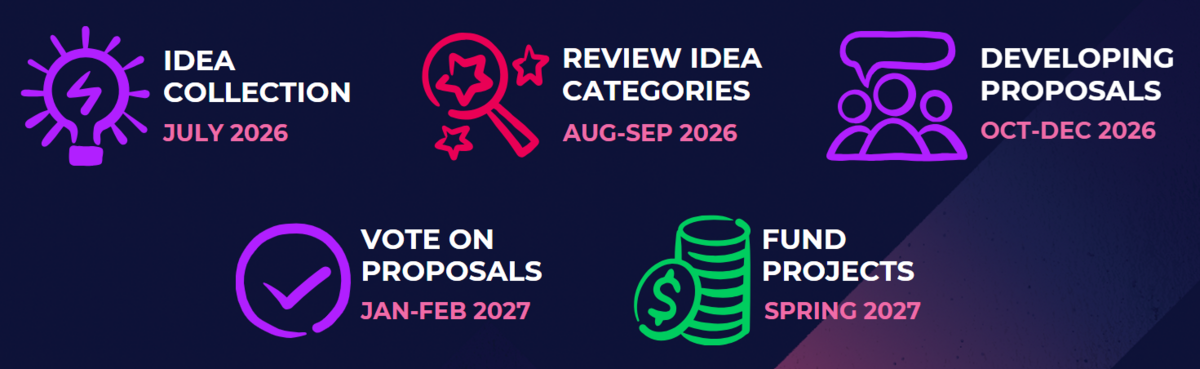 PB Timeline