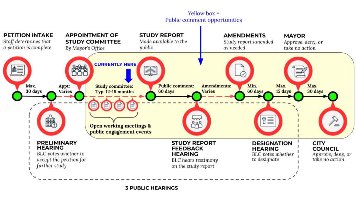 Monument Square timeline updated August 2026