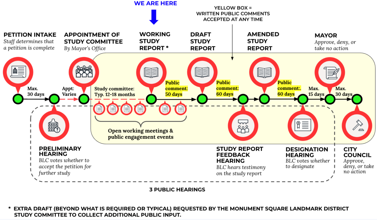 Monument Square timeline September 2026