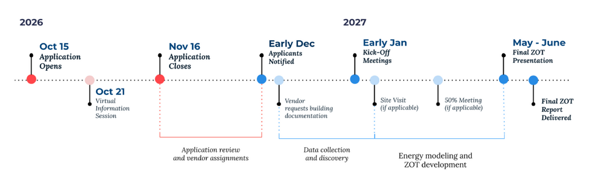 BDAPTimeline_Cohort5